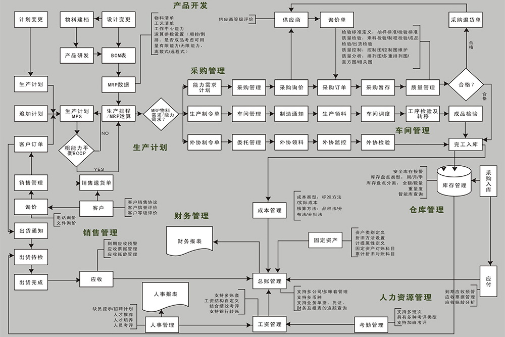 erp流程控制